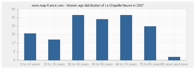 Women age distribution of La Chapelle-Neuve in 2007